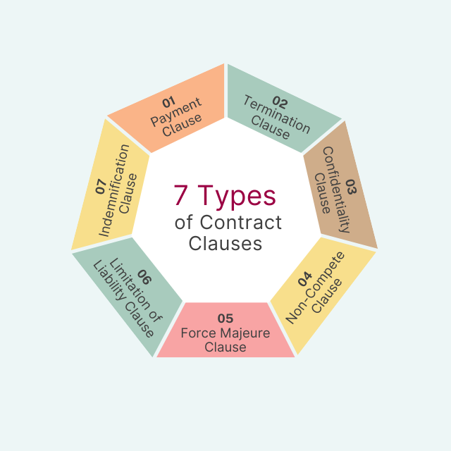 Contract Clause: What is a Contract Clause?