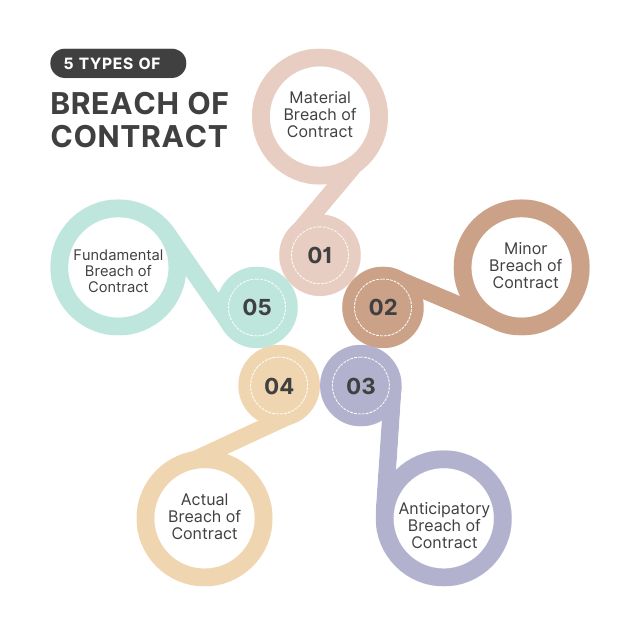 Five Types of Breach of Contract