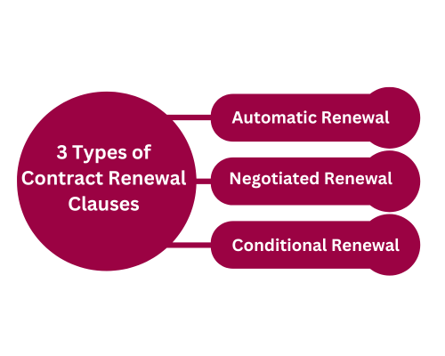 3 Types of Contract Renewal Clauses