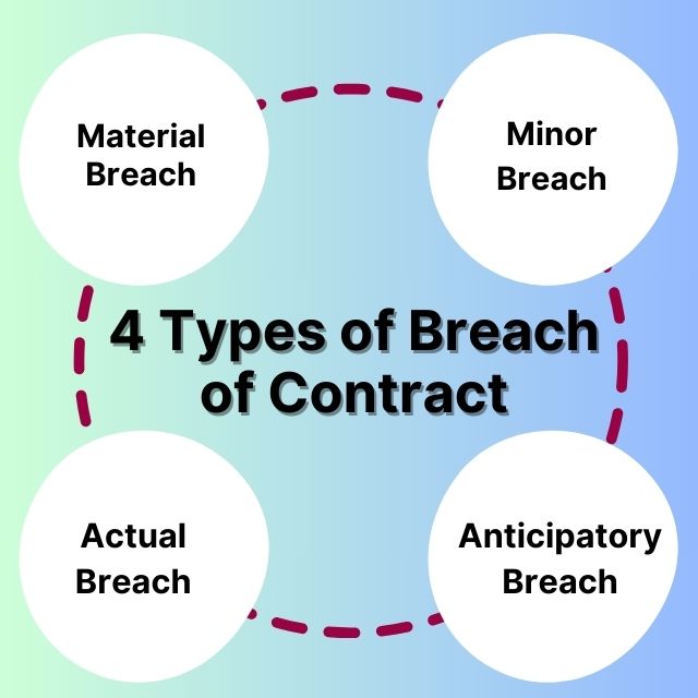4 Types of Breach of Contract
