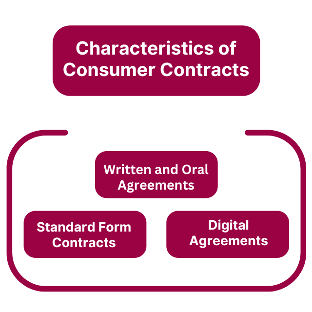 Characteristics of Consumer Contracts