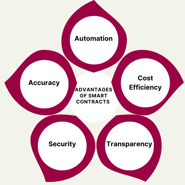 5 Advantages of Smart Contracts