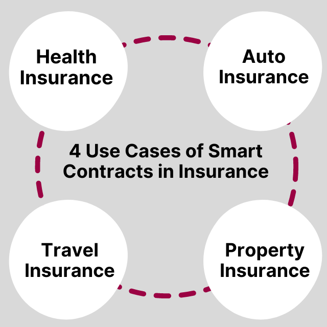 Use Cases of Smart Contracts in Insurance