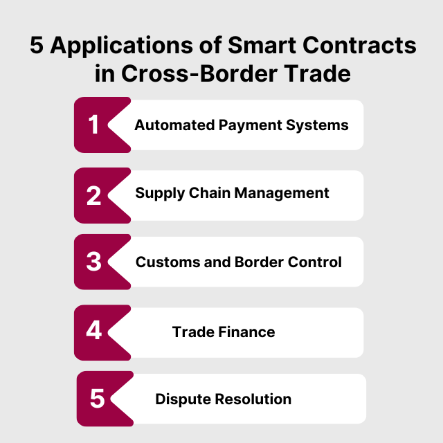 Applications of Smart Contracts in Cross-Border Trade