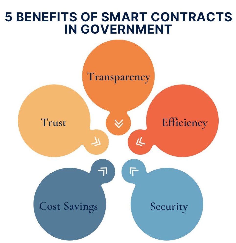 5 Benefits of Smart Contracts in Government