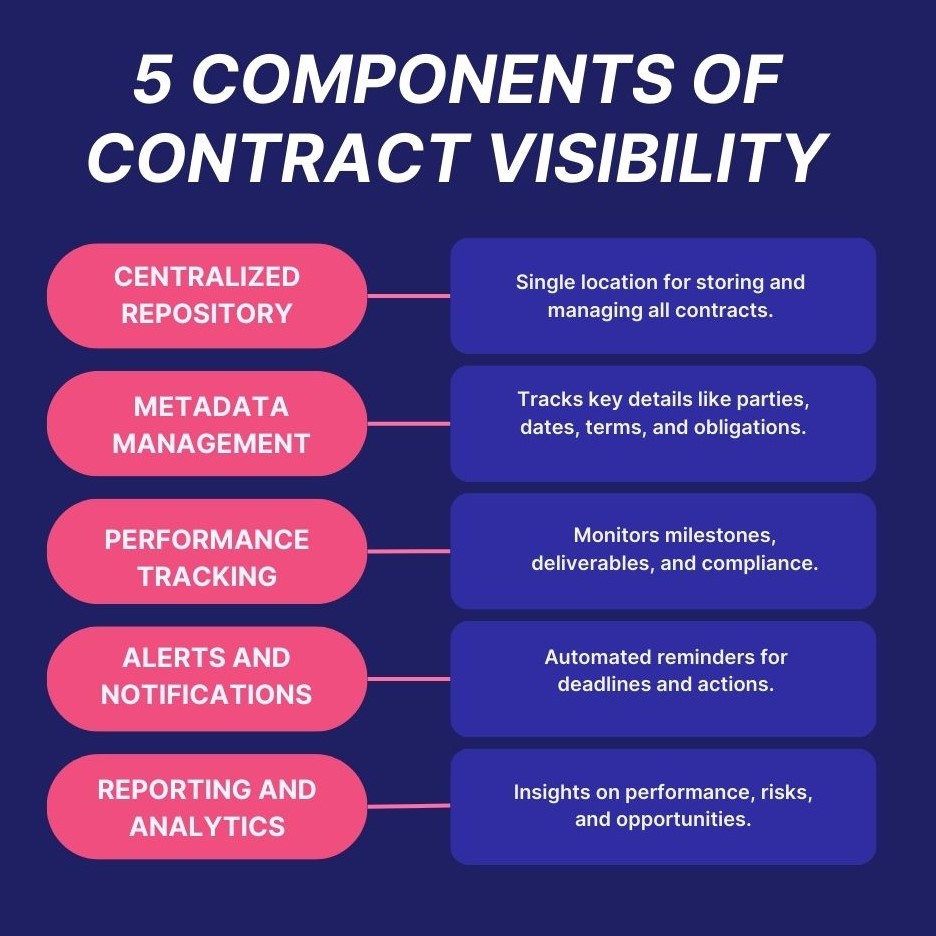 Key Components of Contract Visibility