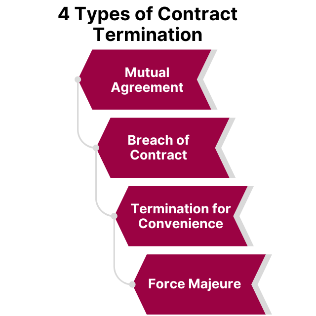 four Types of Contract Termination