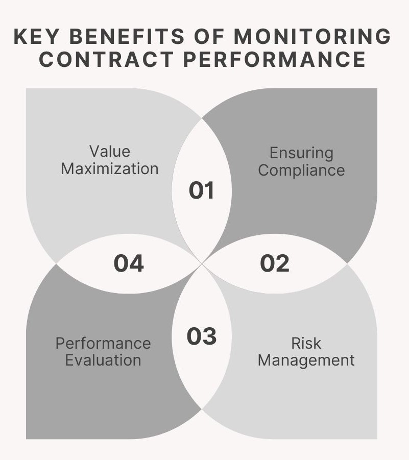 Key Benefits of Monitoring Contract Performance