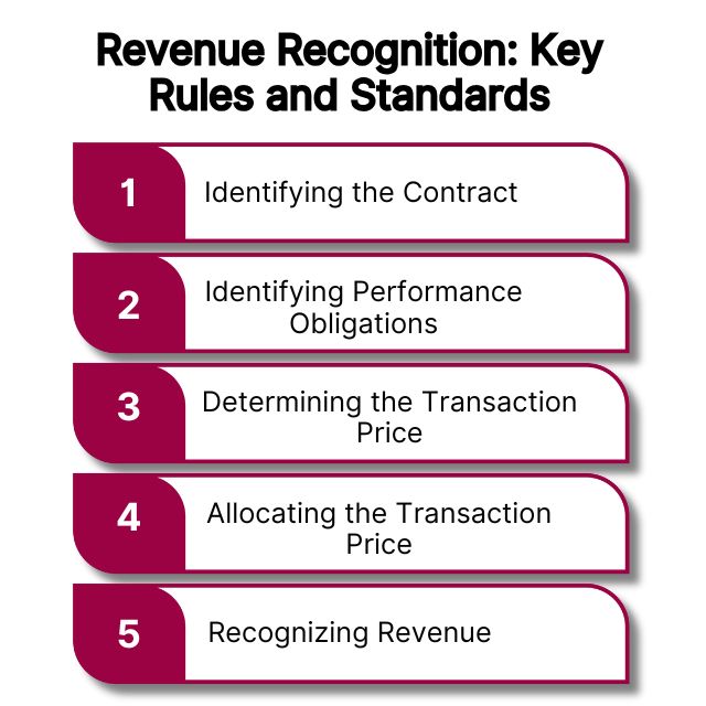 Key Principles of Revenue Recognition