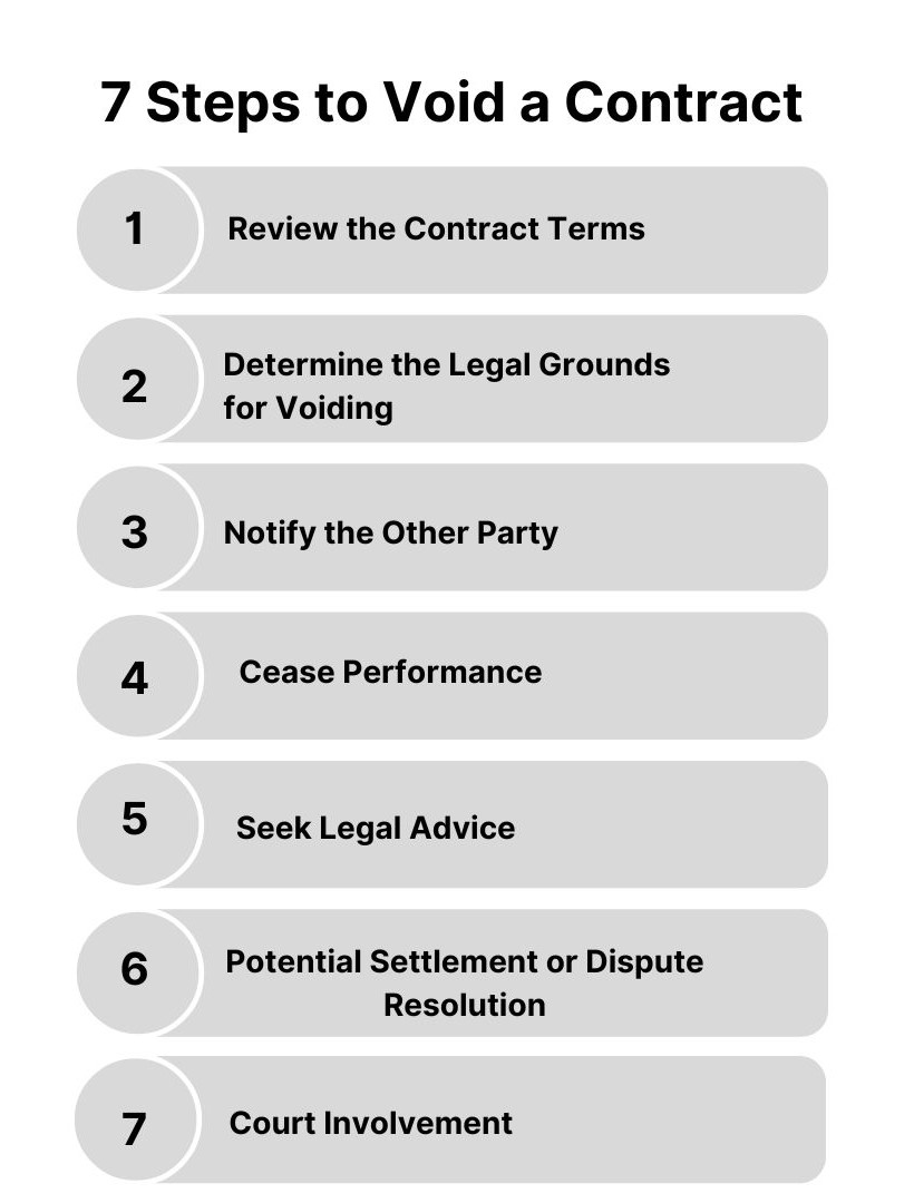 7 Steps to Void a Contract