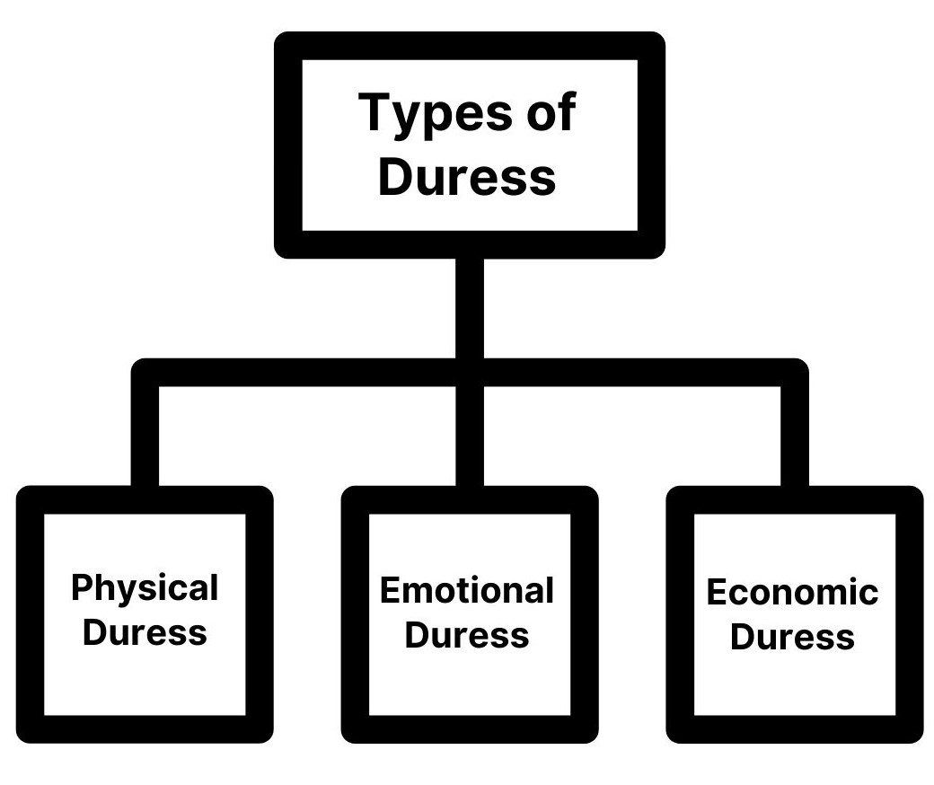 3 Types of Duress 