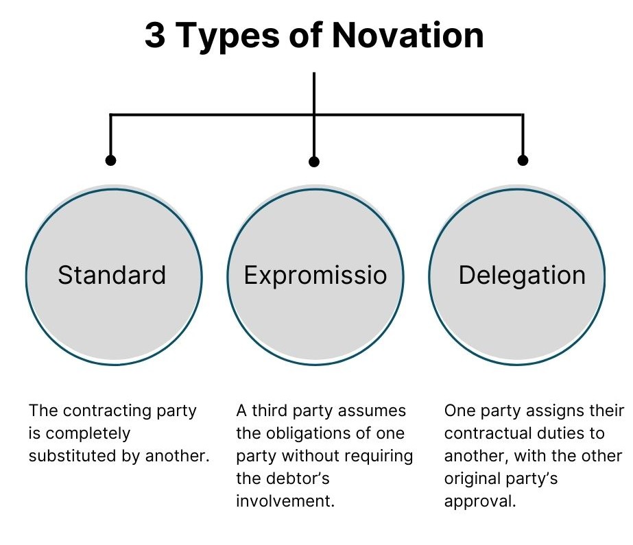 Types of Novation