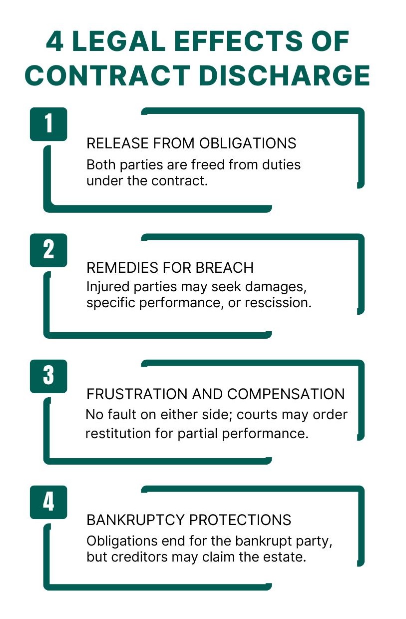 4 Legal Effects of Contract Discharge