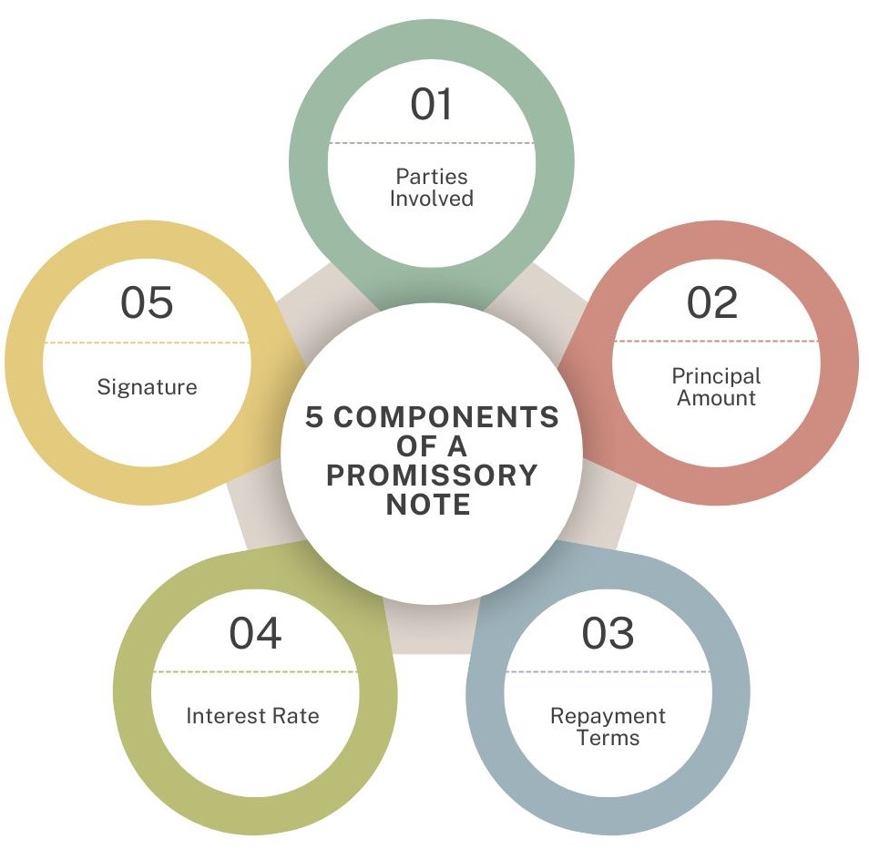 5 Components of a Promissory Note