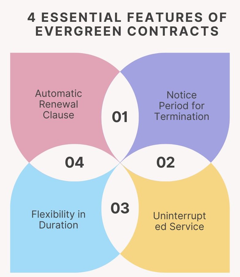 Essential Features of Evergreen Contracts 