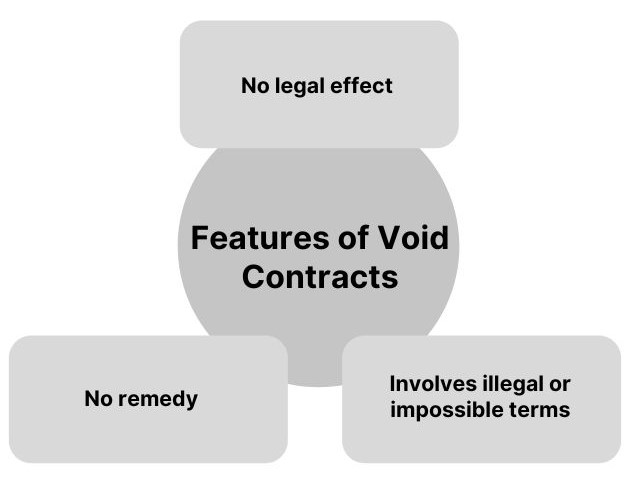 Key Characteristics of Void Contracts