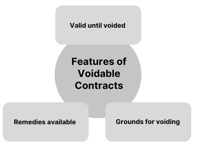 Key Characteristics of Voidable Contracts