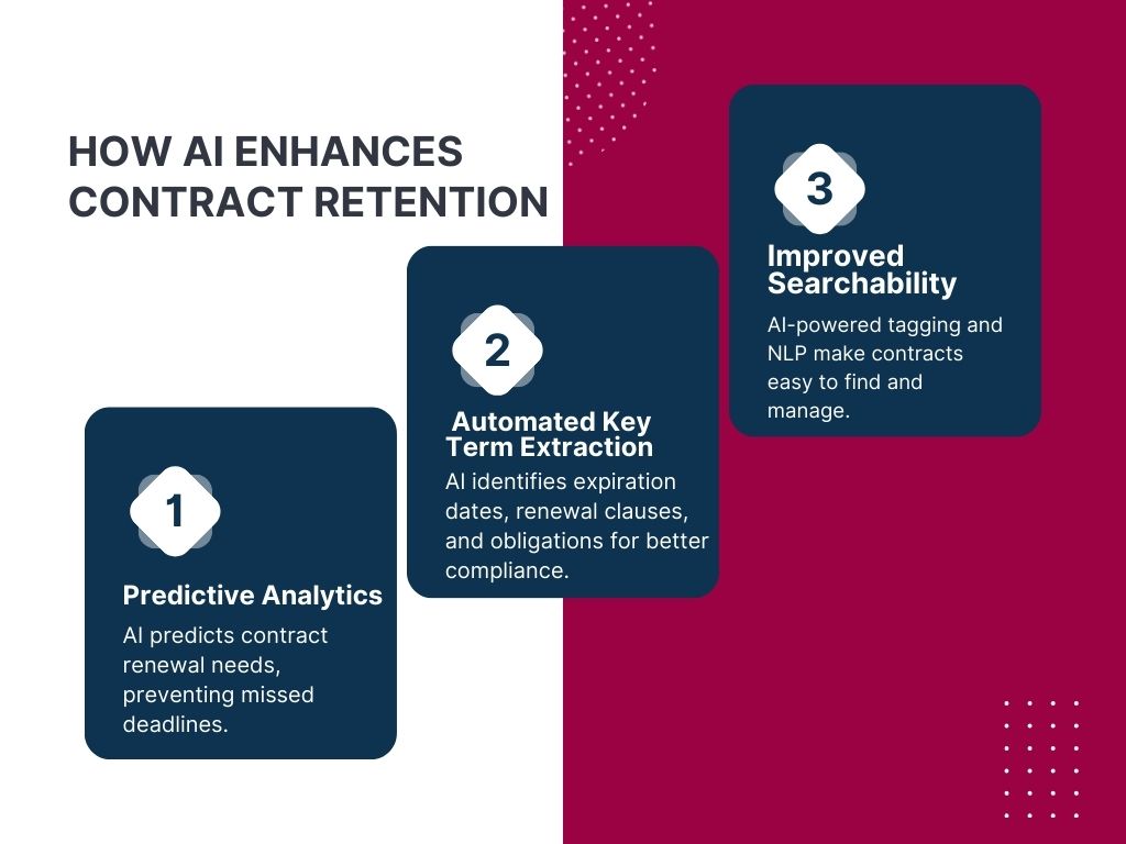 How AI Enhances Contract Retention