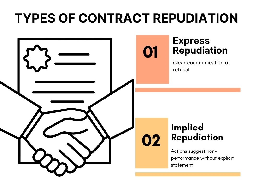 types of contract repudiation