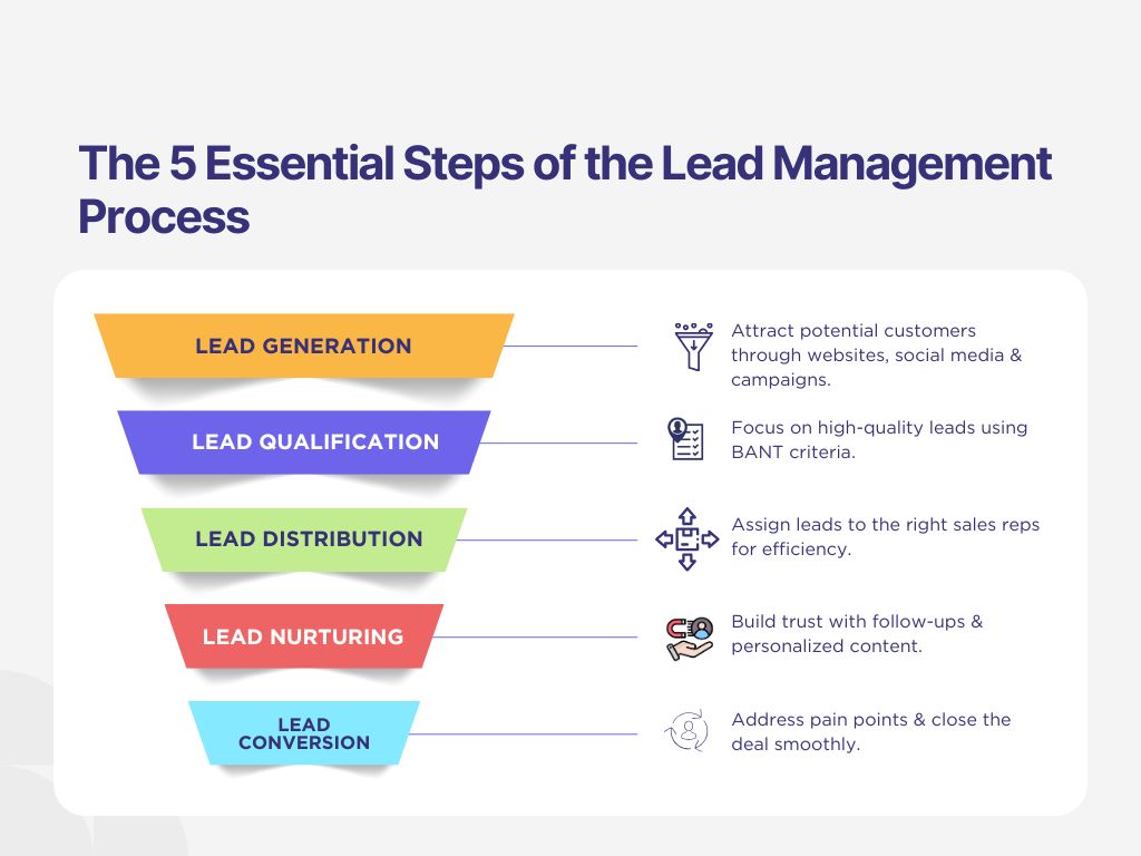 The 5 Essential Steps of the Lead Management Process