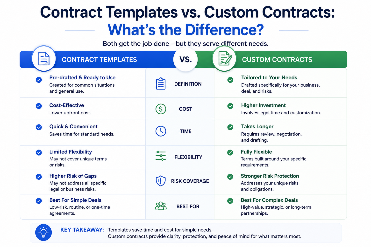 Contract Templates vs. Custom Contracts: What’s the Difference?