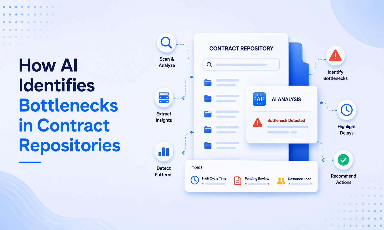 How AI Identifies Bottlenecks in Contract Repositories