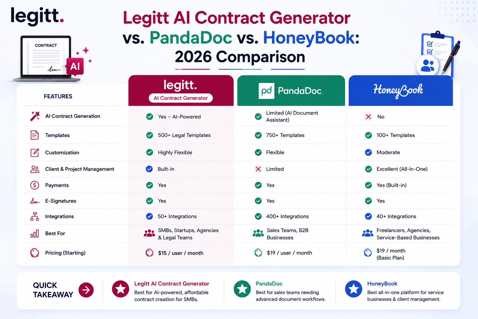Legitt AI Contract Generator vs. PandaDoc vs. HoneyBook: 2026 Comparison
