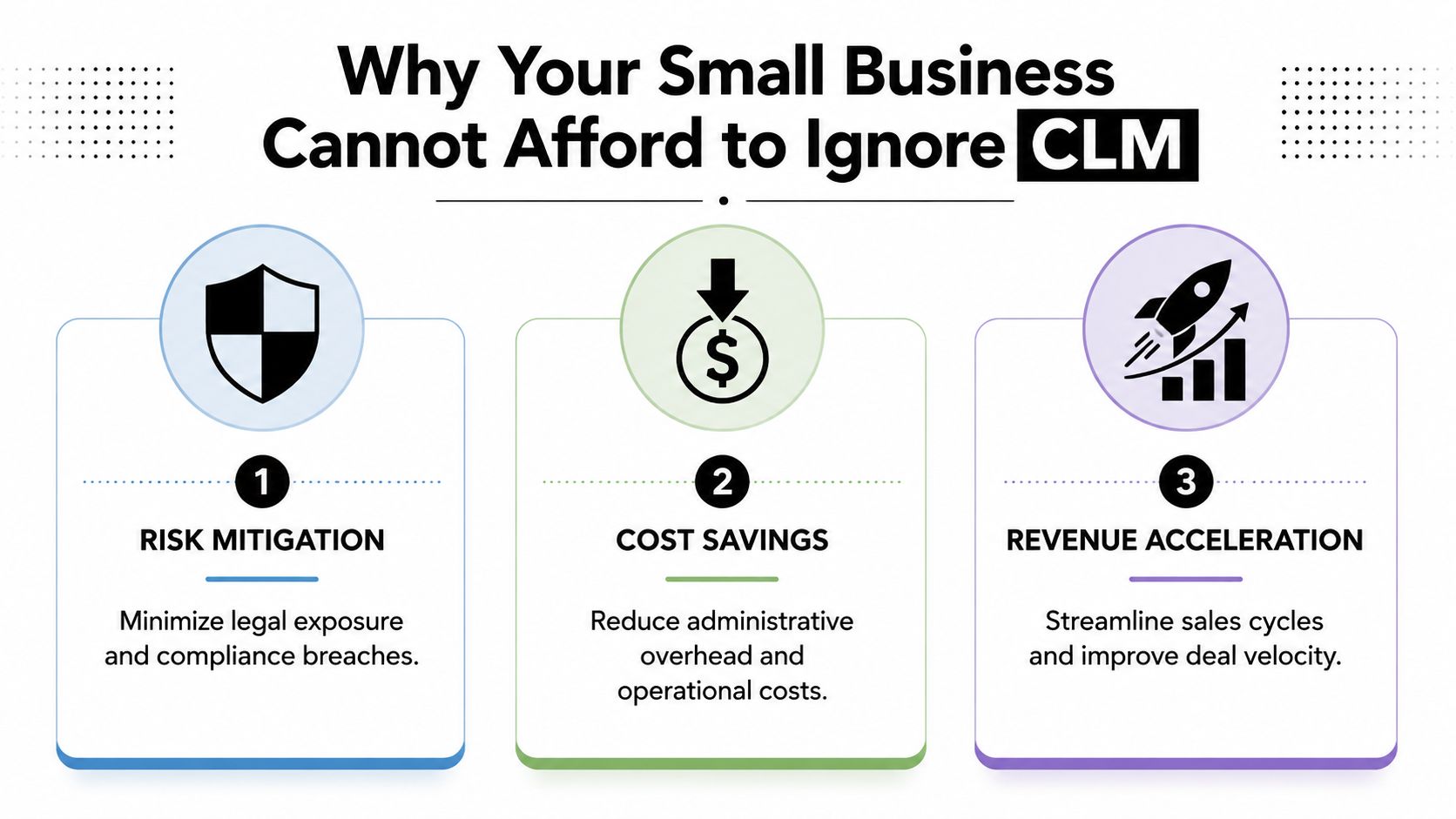 An infographic titled Why Your Small Business Cannot Afford to Ignore CLM listing risk mitigation, cost savings, and revenue acceleration.