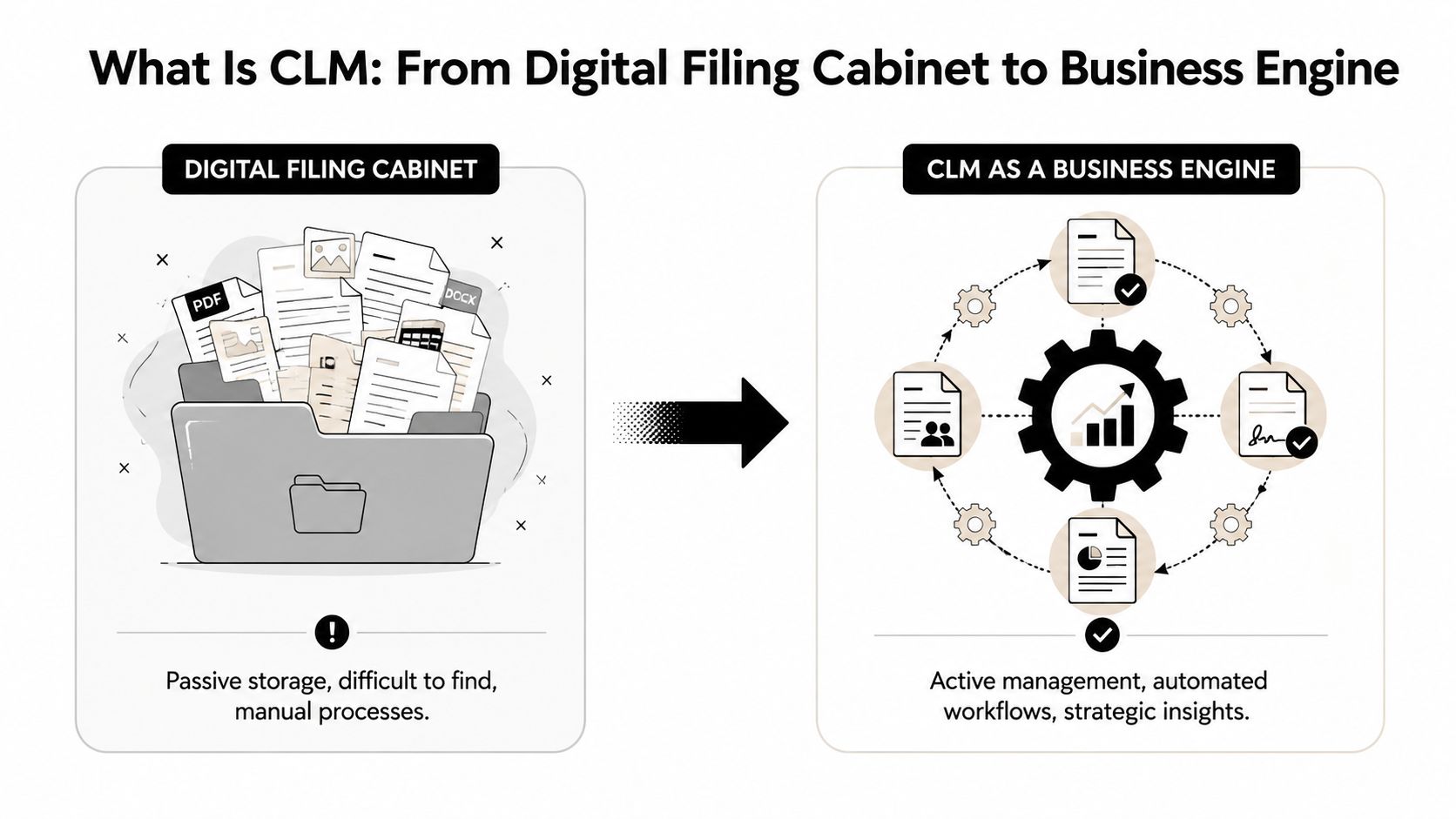 A diagram comparing traditional digital document storage to an active, automated Contract Lifecycle Management business engine.