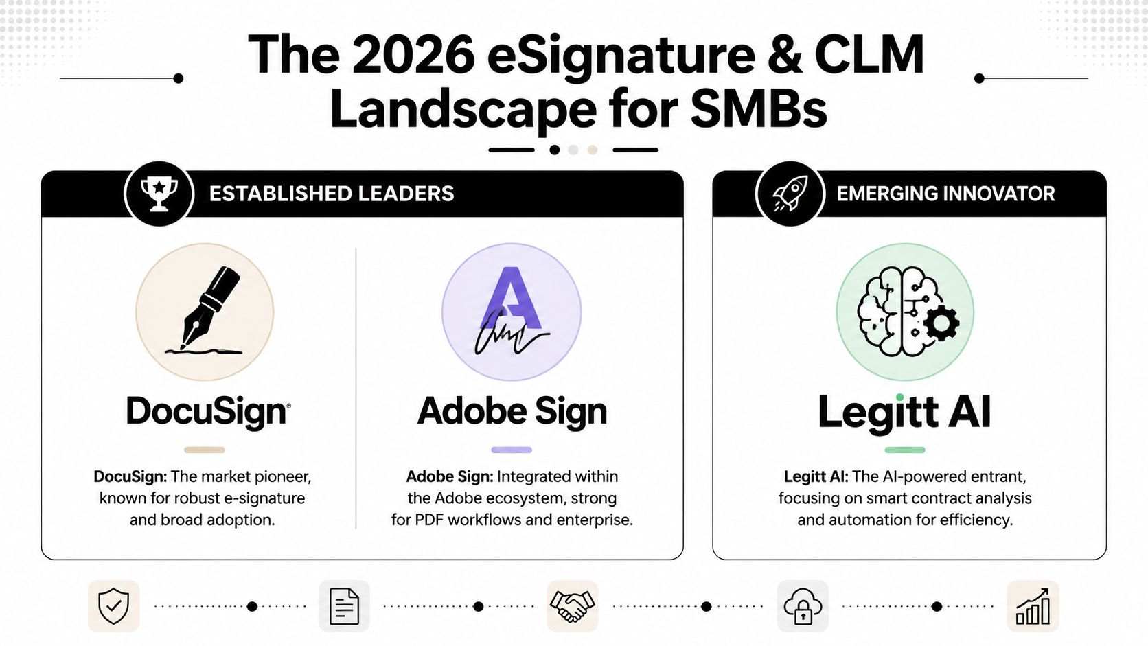 A landscape chart comparing DocuSign and Adobe Sign as leaders and Legitt AI as an emerging innovator.
