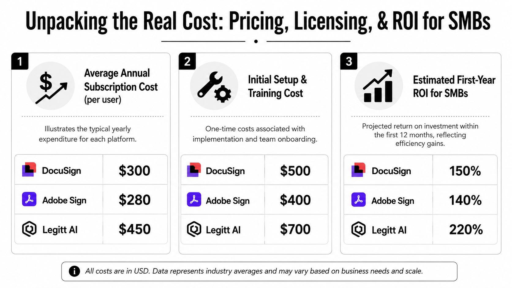 A comparison chart showing average annual costs, setup fees, and estimated ROI for DocuSign, Adobe Sign, and Legitt AI.