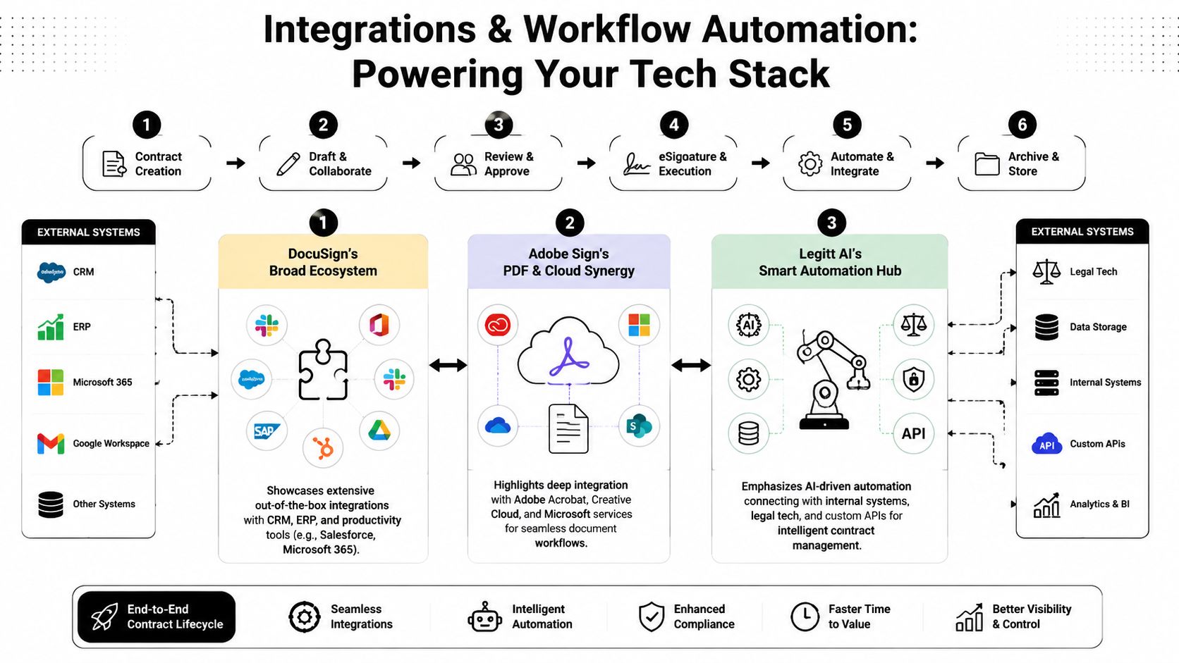 A diagram illustrating integration and workflow automation between DocuSign, Adobe Sign, and Legitt AI for businesses.