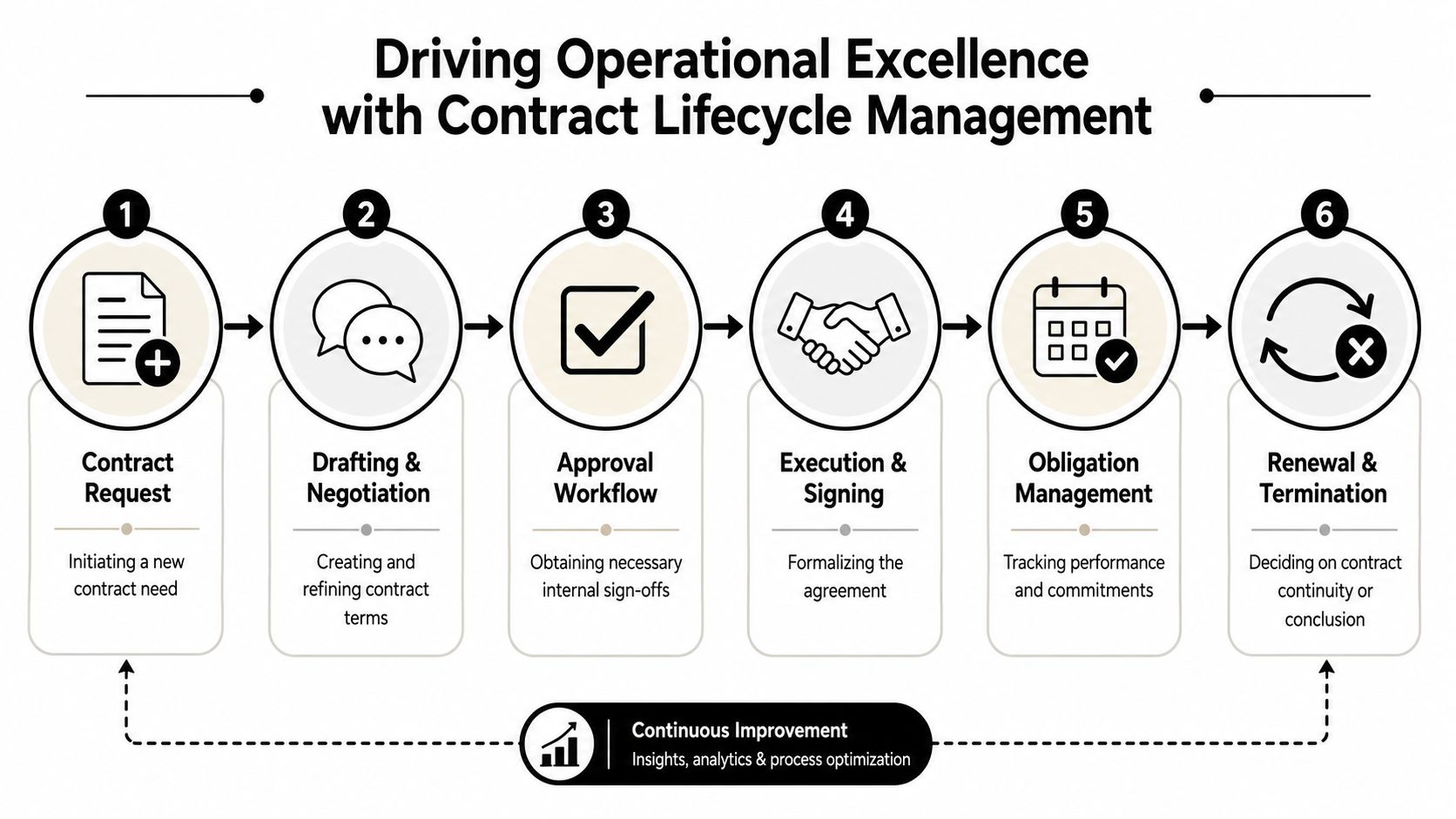 A six-step infographic illustrating the contract lifecycle management process from initial request to renewal or termination.