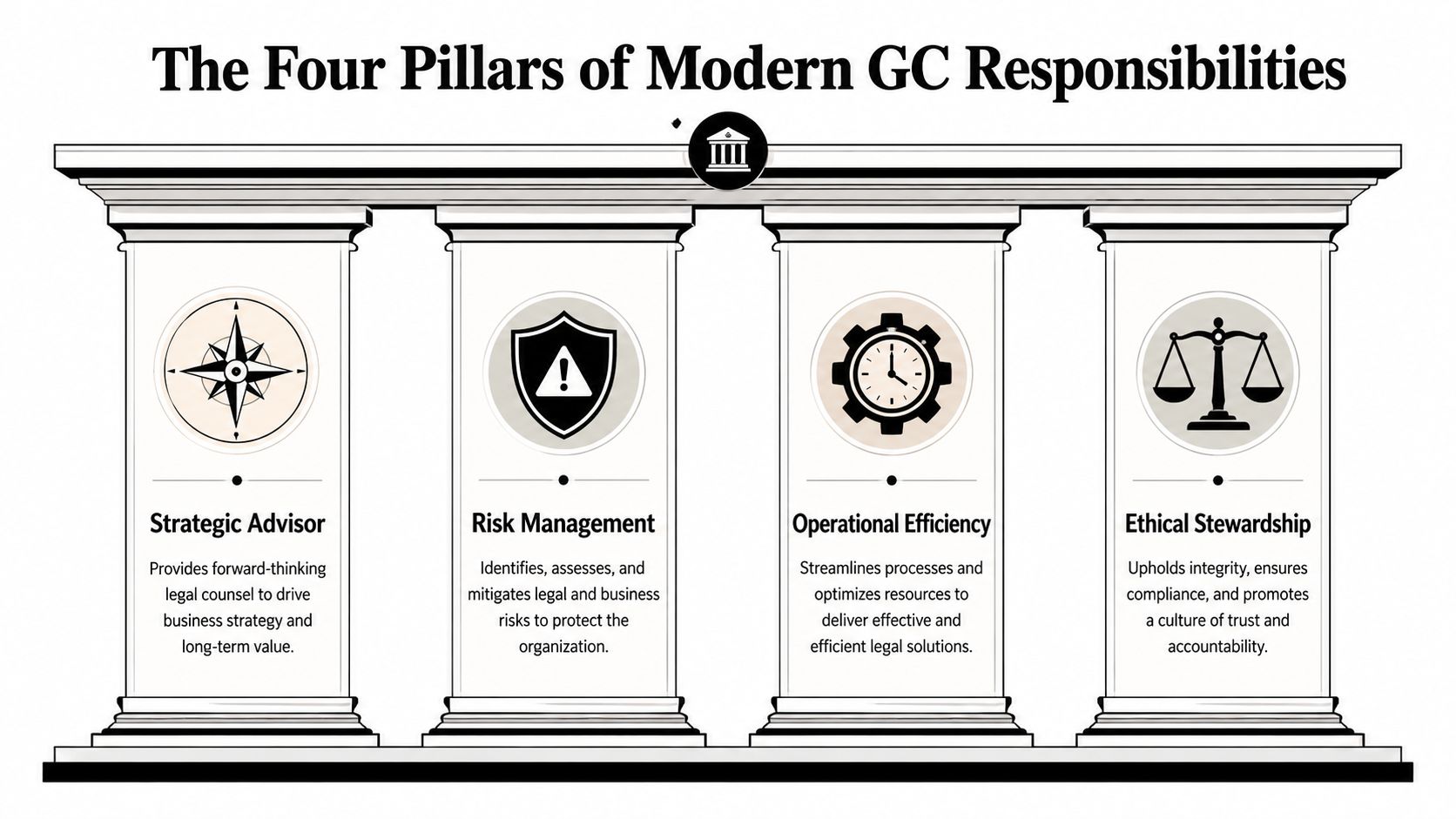 A graphic illustration depicting the four pillars of modern general counsel responsibilities: strategic advisor, risk management, operational efficiency, and ethical stewardship.