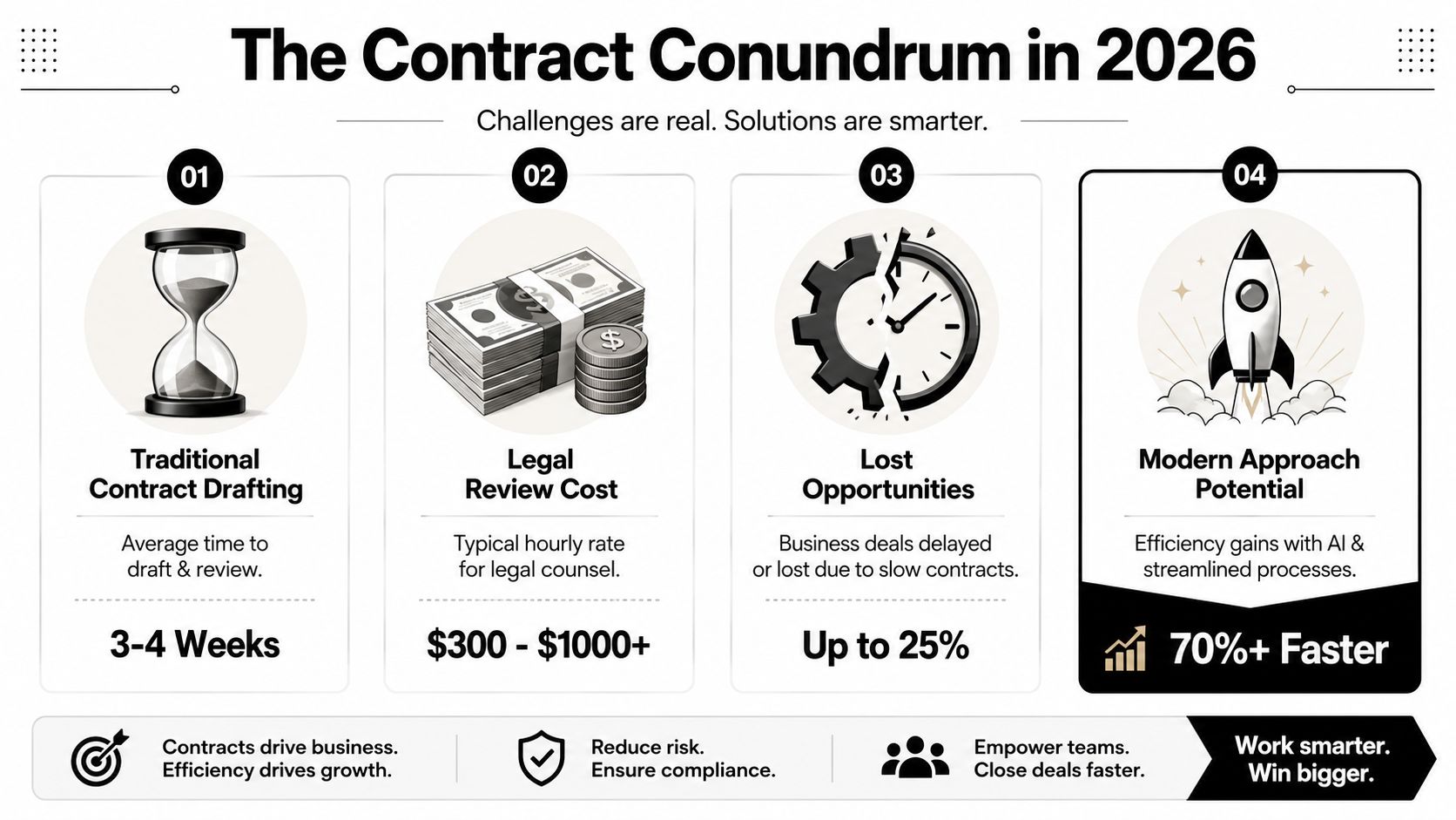 An infographic illustrating the contract conundrum in 2026, comparing traditional manual processes with modern AI-driven solutions.