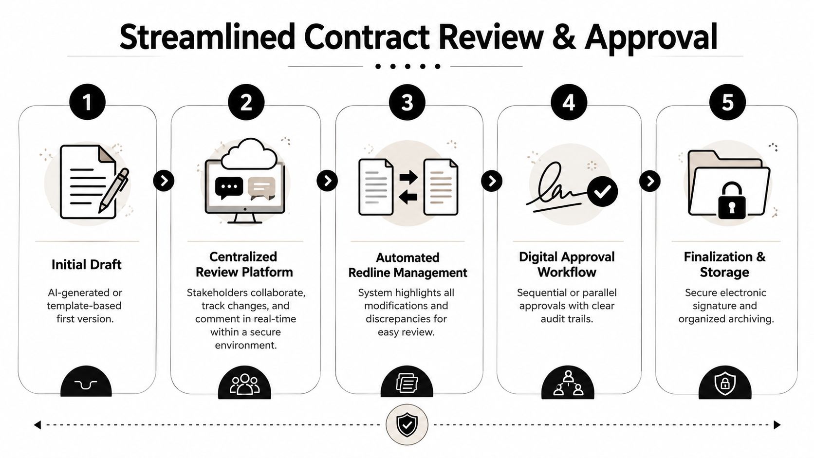 A five-step flowchart illustrating a streamlined process for professional contract review and approval workflow.