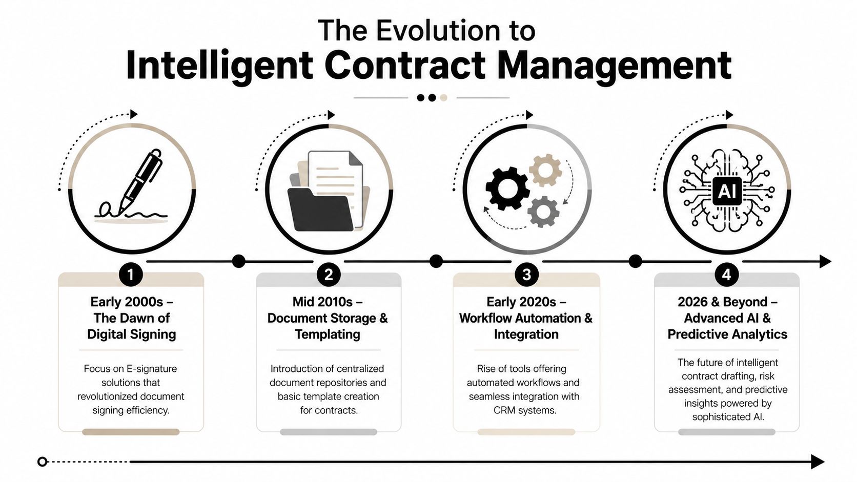 A timeline graphic showing the evolution of intelligent contract management from digital signing to AI analytics.