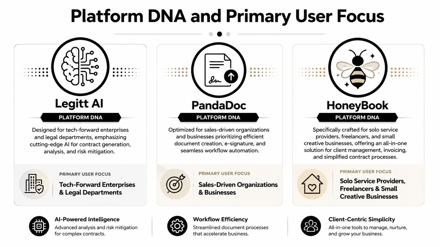 A comparison chart outlining the platform DNA and user focus for Legitt AI, PandaDoc, and HoneyBook software.