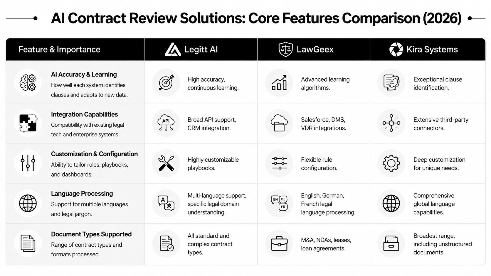 A comparison table featuring Legitt AI, LawGeex, and Kira Systems for 2026 AI contract review solutions.