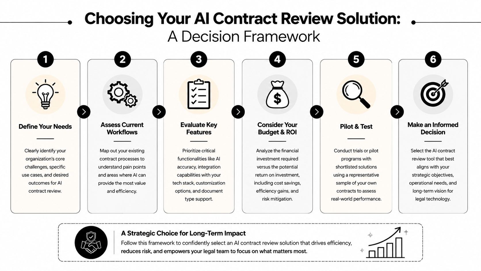 A six-step decision framework guide for choosing an effective AI contract review solution for legal teams.