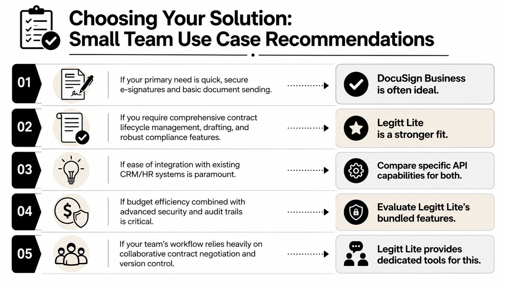A comparison chart outlining use case recommendations for small teams choosing between DocuSign Business and Legitt Lite software.