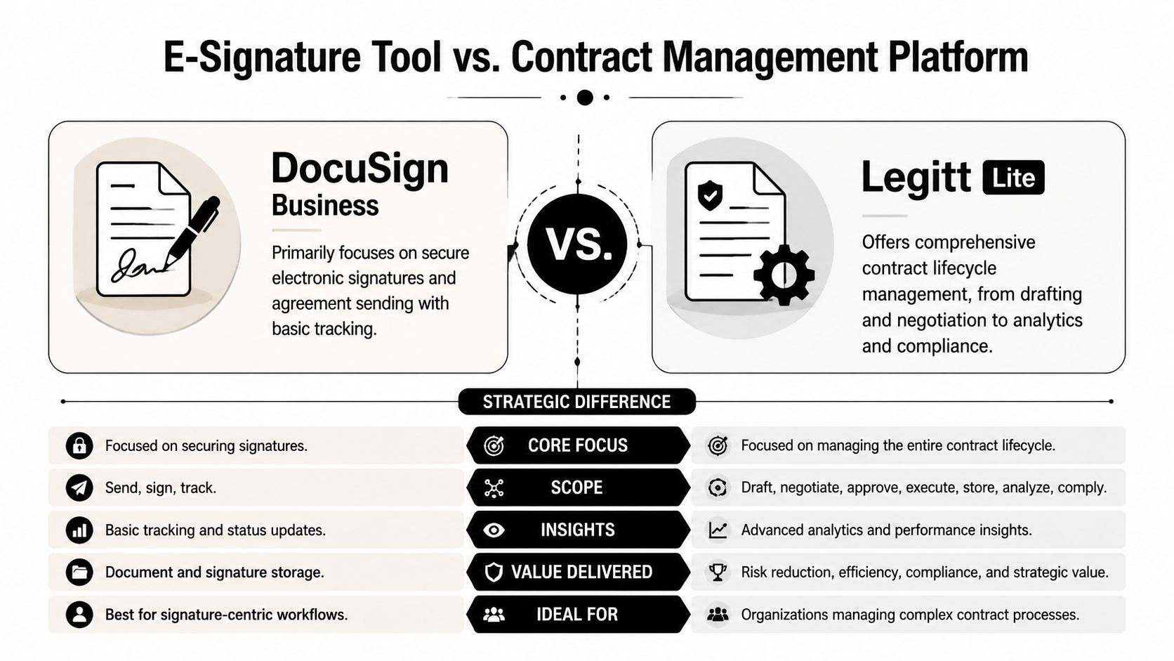 A comparison chart showing the differences between DocuSign Business electronic signature tools and Legitt Lite contract management platforms.
