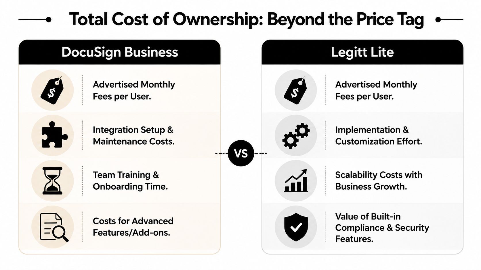 A comparison chart showing the total cost of ownership factors between DocuSign Business and Legitt Lite software.