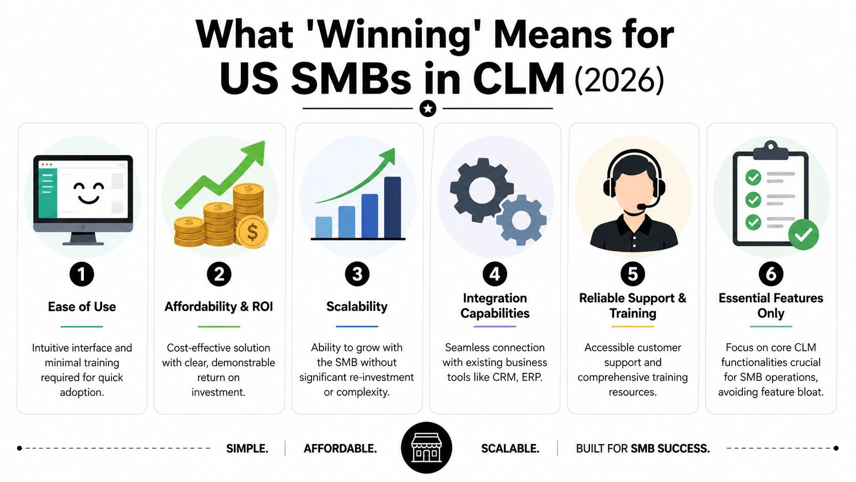 An infographic outlining six key success factors for US small and medium businesses using CLM software.