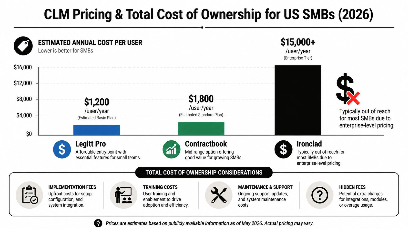 A chart comparing estimated annual costs per user for Legitt Pro, Contractbook, and Ironclad CLM software solutions.