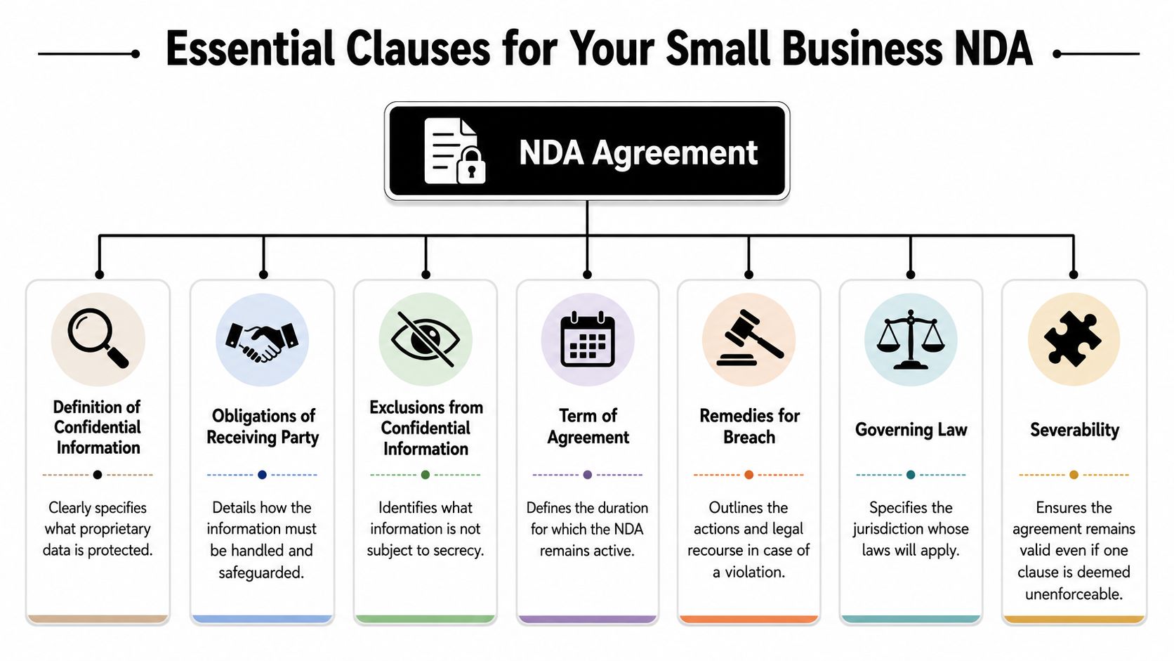 An infographic titled Essential Clauses for Your Small Business NDA, outlining seven key legal contract components.