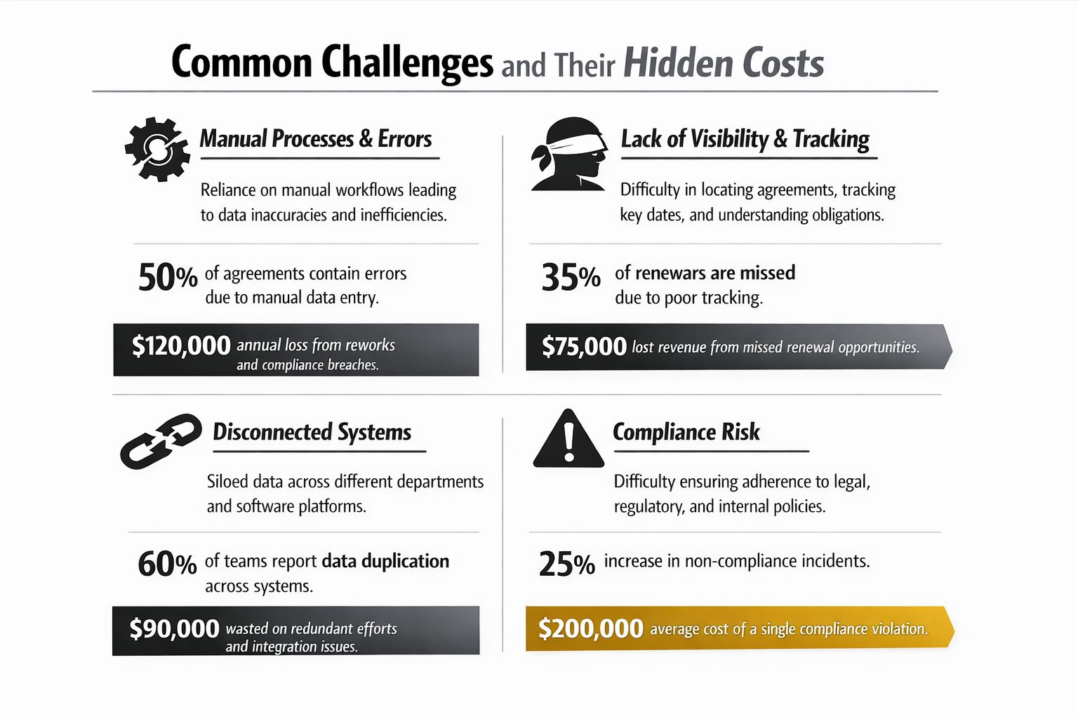 An infographic titled Common Challenges and Their Hidden Costs, displaying risks in document management processes and financial impact.