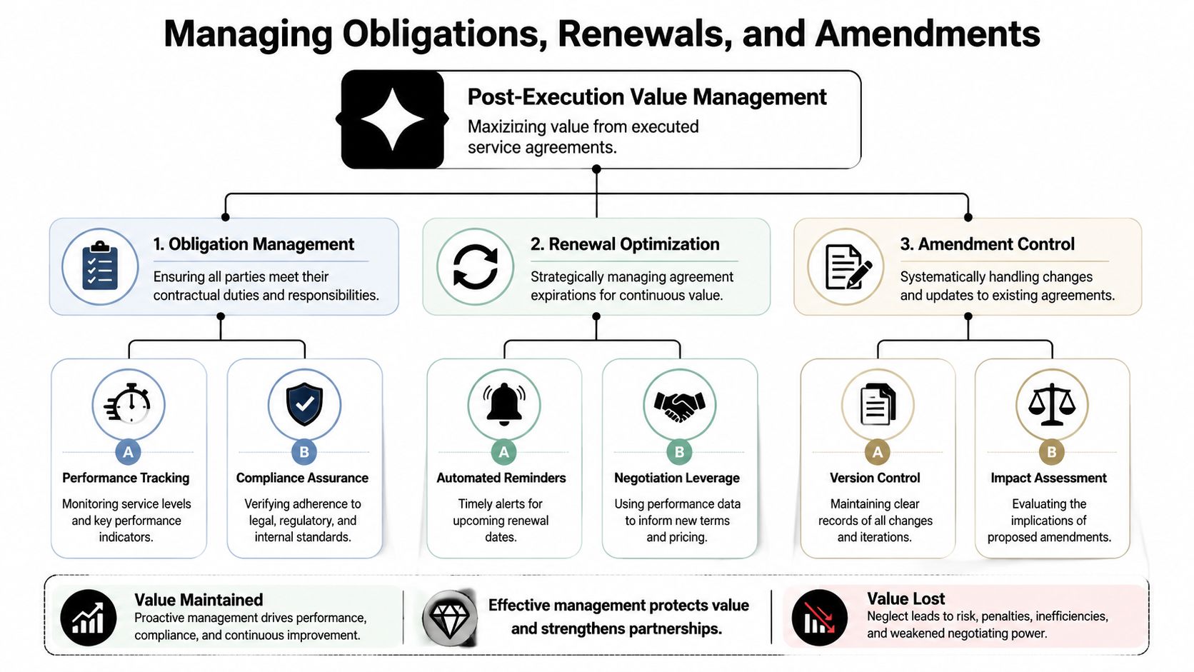 A flowchart showing the process of managing obligations, renewals, and amendments in service agreements for post-execution value.