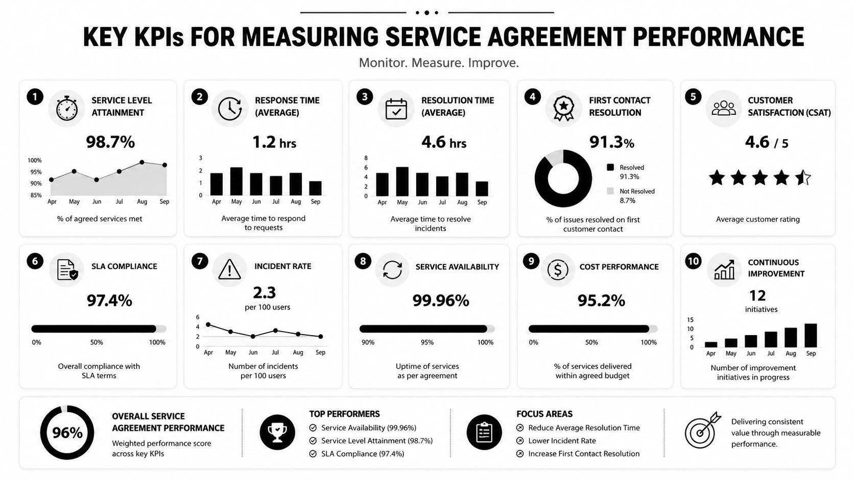 A dashboard showing ten key performance indicators for monitoring and improving service agreement performance in a business setting.