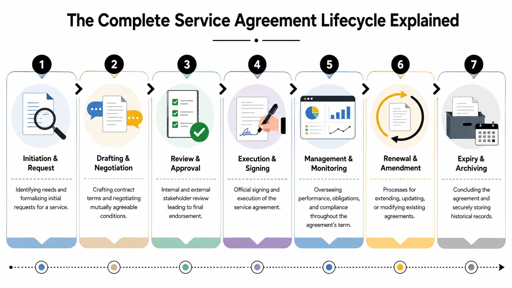 A seven-step flowchart infographic illustrating the lifecycle of a professional service agreement from initiation to archiving.